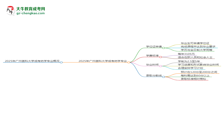 2025年廣州醫(yī)科大學(xué)成考藥學(xué)專業(yè)能拿學(xué)位證嗎？思維導(dǎo)圖