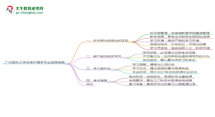 廣州醫(yī)科大學(xué)2025年成考護理學(xué)專業(yè)校本部和函授站哪個更好？思維導(dǎo)圖
