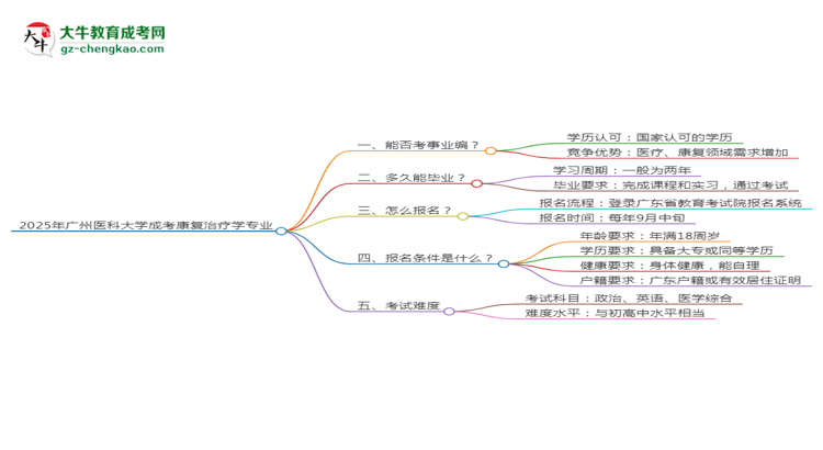 2025年廣州醫(yī)科大學成考康復治療學專業(yè)能考事業(yè)編嗎？思維導圖