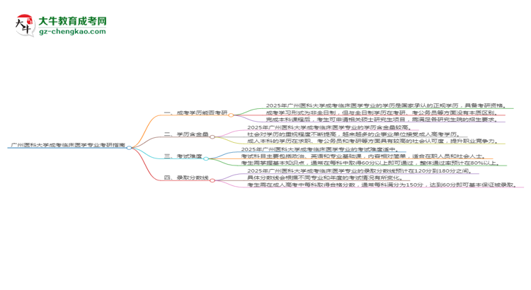廣州醫(yī)科大學(xué)2025年成考臨床醫(yī)學(xué)專業(yè)能考研究生嗎？思維導(dǎo)圖