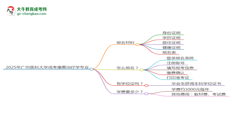 2025年廣州醫(yī)科大學(xué)成考康復(fù)治療學(xué)專業(yè)報(bào)名材料需要什么？思維導(dǎo)圖