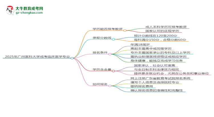 2025年廣州醫(yī)科大學(xué)成考臨床醫(yī)學(xué)專業(yè)學(xué)歷能報(bào)考教資嗎？思維導(dǎo)圖