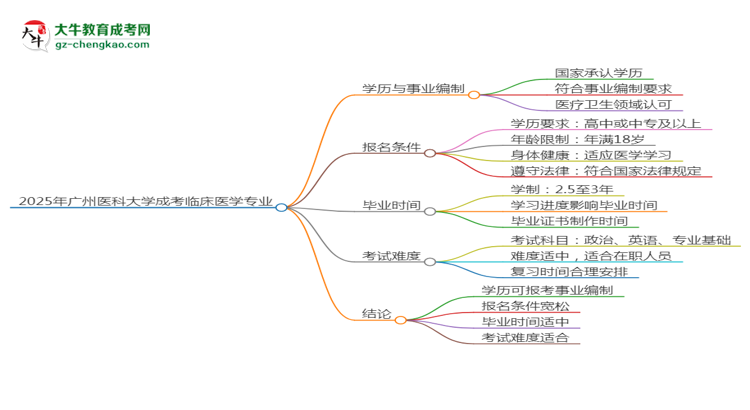 2025年廣州醫(yī)科大學(xué)成考臨床醫(yī)學(xué)專業(yè)能考事業(yè)編嗎？思維導(dǎo)圖