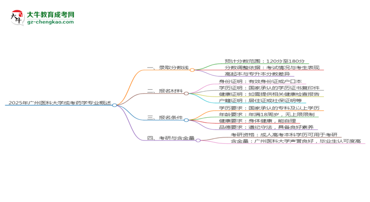 2025年廣州醫(yī)科大學成考藥學專業(yè)錄取分數(shù)線是多少？思維導圖