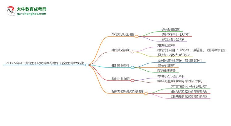 2025年廣州醫(yī)科大學(xué)成考口腔醫(yī)學(xué)專業(yè)學(xué)歷的含金量怎么樣？思維導(dǎo)圖