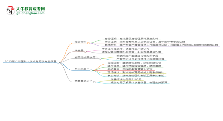 2025年廣州醫(yī)科大學(xué)成考藥學(xué)專業(yè)報名材料需要什么？思維導(dǎo)圖