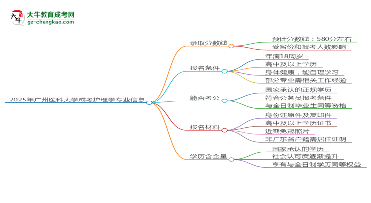 2025年廣州醫(yī)科大學(xué)成考護(hù)理學(xué)專業(yè)錄取分?jǐn)?shù)線是多少？思維導(dǎo)圖