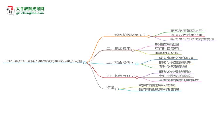 2025年廣州醫(yī)科大學成考藥學專業(yè)學歷花錢能買到嗎？思維導圖