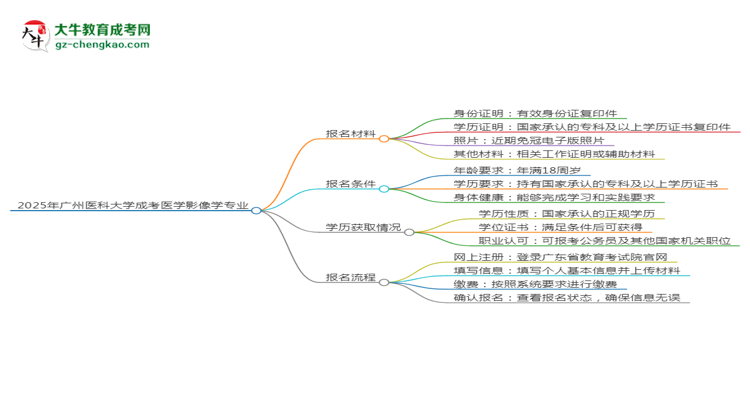 2025年廣州醫(yī)科大學(xué)成考醫(yī)學(xué)影像學(xué)專業(yè)報(bào)名材料需要什么？思維導(dǎo)圖