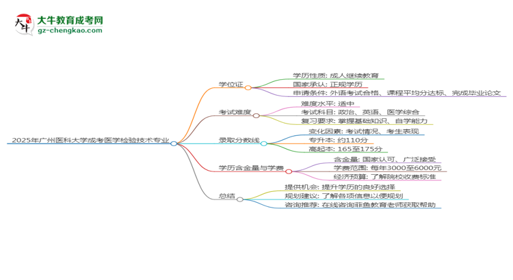 2025年廣州醫(yī)科大學(xué)成考醫(yī)學(xué)檢驗(yàn)技術(shù)專(zhuān)業(yè)能拿學(xué)位證嗎？思維導(dǎo)圖