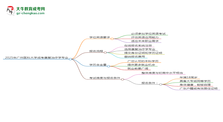 2025年廣州醫(yī)科大學(xué)成考康復(fù)治療學(xué)專業(yè)要考學(xué)位英語嗎？思維導(dǎo)圖