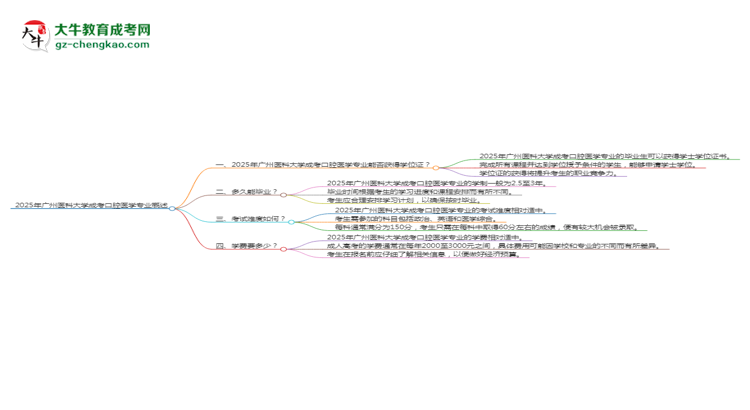 2025年廣州醫(yī)科大學(xué)成考口腔醫(yī)學(xué)專業(yè)能拿學(xué)位證嗎？思維導(dǎo)圖