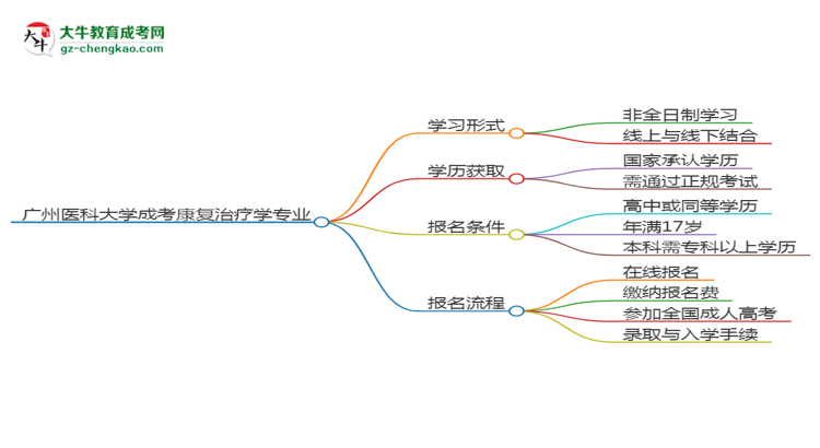 廣州醫(yī)科大學成考康復治療學專業(yè)是全日制的嗎？（2025最新）思維導圖