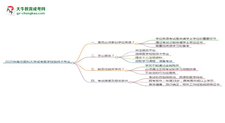 2025年南方醫(yī)科大學(xué)成考醫(yī)學(xué)檢驗技術(shù)專業(yè)要考學(xué)位英語嗎？思維導(dǎo)圖