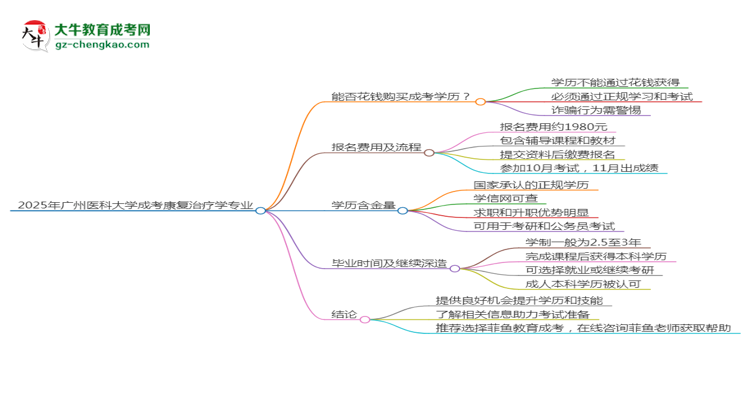 2025年廣州醫(yī)科大學(xué)成考康復(fù)治療學(xué)專業(yè)學(xué)歷花錢能買到嗎？思維導(dǎo)圖