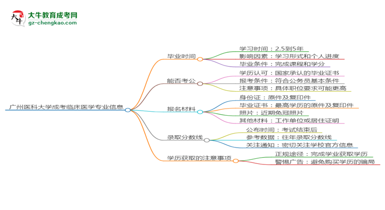 廣州醫(yī)科大學成考臨床醫(yī)學專業(yè)需多久完成并拿證？（2025年新）思維導圖