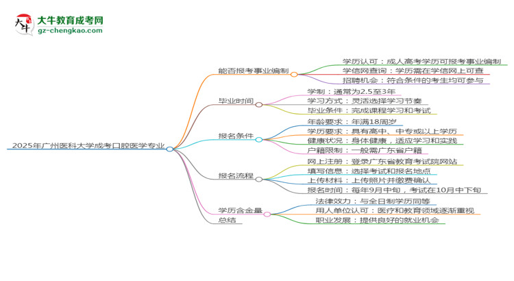 2025年廣州醫(yī)科大學(xué)成考口腔醫(yī)學(xué)專(zhuān)業(yè)能考事業(yè)編嗎？思維導(dǎo)圖