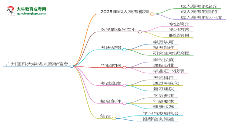 廣州醫(yī)科大學2025年成考醫(yī)學影像學專業(yè)能考研究生嗎？思維導(dǎo)圖