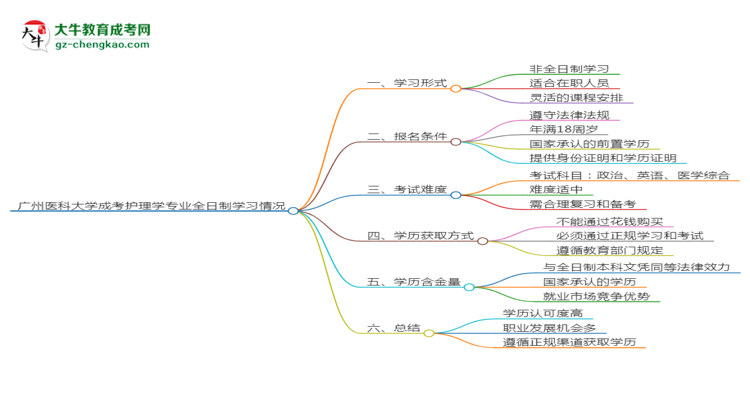 廣州醫(yī)科大學(xué)成考護理學(xué)專業(yè)是全日制的嗎？（2025最新）思維導(dǎo)圖