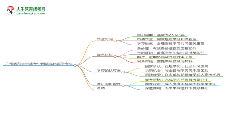 廣州醫(yī)科大學(xué)成考中西醫(yī)臨床醫(yī)學(xué)專業(yè)需多久完成并拿證？（2025年新）思維導(dǎo)圖