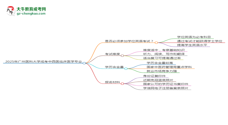2025年廣州醫(yī)科大學(xué)成考中西醫(yī)臨床醫(yī)學(xué)專業(yè)要考學(xué)位英語嗎？思維導(dǎo)圖