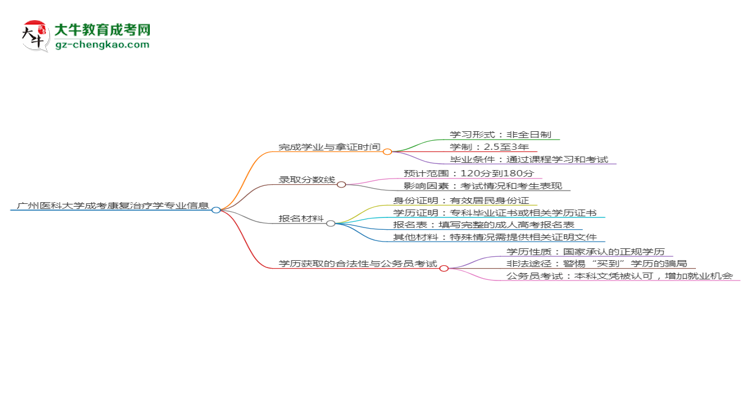 廣州醫(yī)科大學成考康復治療學專業(yè)需多久完成并拿證？（2025年新）思維導圖
