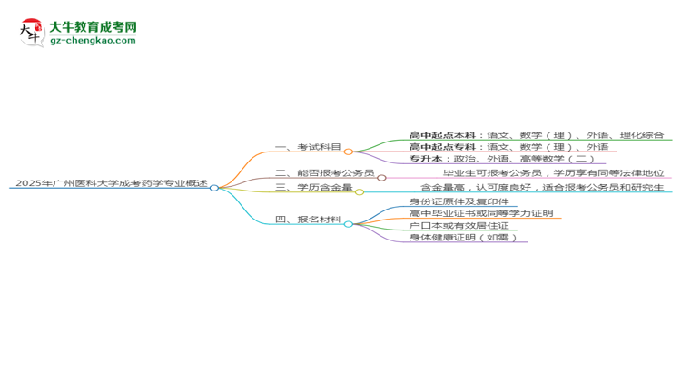 2025年廣州醫(yī)科大學(xué)成考藥學(xué)專業(yè)入學(xué)考試科目有哪些？思維導(dǎo)圖