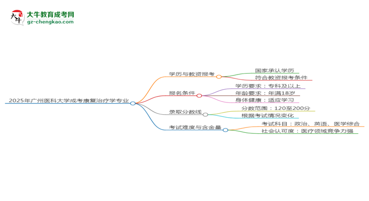 2025年廣州醫(yī)科大學成考康復治療學專業(yè)學歷能報考教資嗎？思維導圖