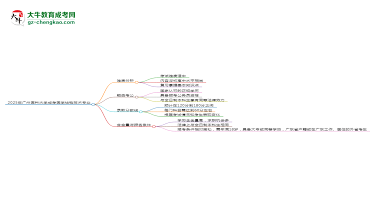 2025年廣州醫(yī)科大學(xué)成考醫(yī)學(xué)檢驗(yàn)技術(shù)專業(yè)難不難？思維導(dǎo)圖