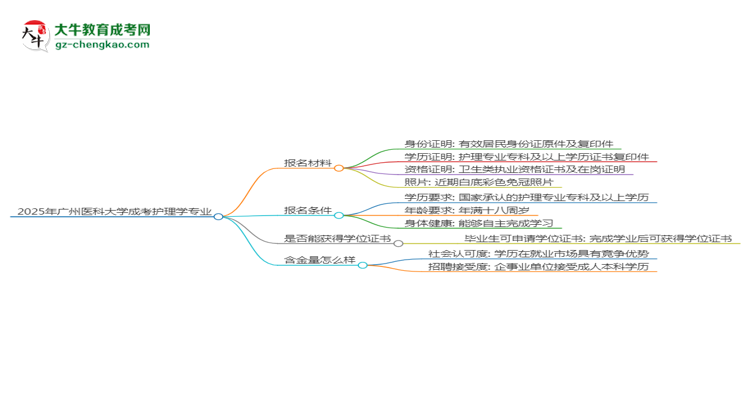 2025年廣州醫(yī)科大學(xué)成考護(hù)理學(xué)專業(yè)報(bào)名材料需要什么？思維導(dǎo)圖