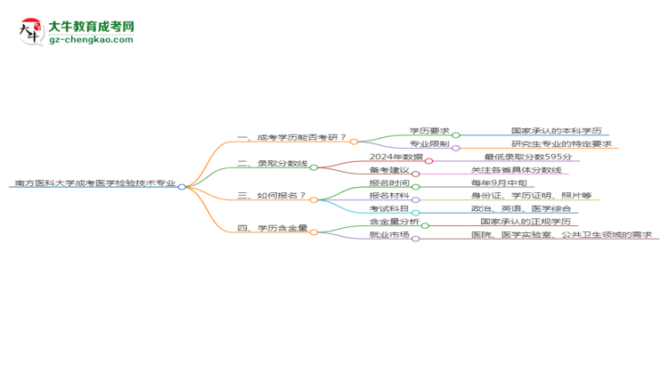 南方醫(yī)科大學(xué)2025年成考醫(yī)學(xué)檢驗(yàn)技術(shù)專業(yè)能考研究生嗎？思維導(dǎo)圖