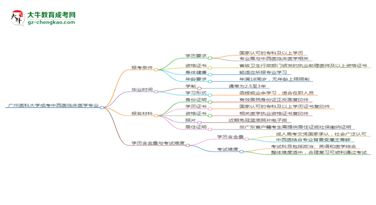廣州醫(yī)科大學(xué)2025年成考中西醫(yī)臨床醫(yī)學(xué)專業(yè)報考條件是什么思維導(dǎo)圖