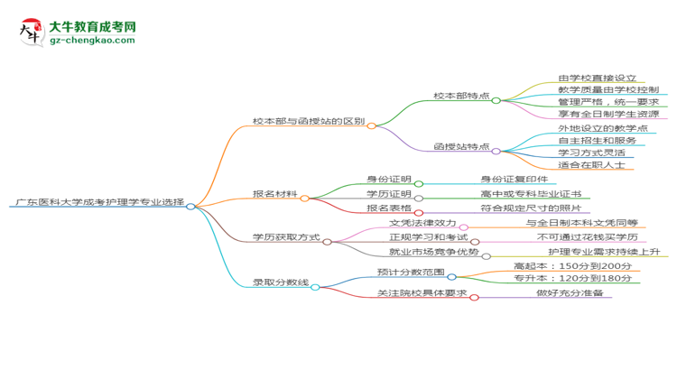 廣東醫(yī)科大學(xué)2025年成考護理學(xué)專業(yè)校本部和函授站哪個更好？思維導(dǎo)圖