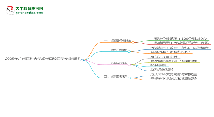 2025年廣州醫(yī)科大學(xué)成考口腔醫(yī)學(xué)專業(yè)錄取分?jǐn)?shù)線是多少？思維導(dǎo)圖