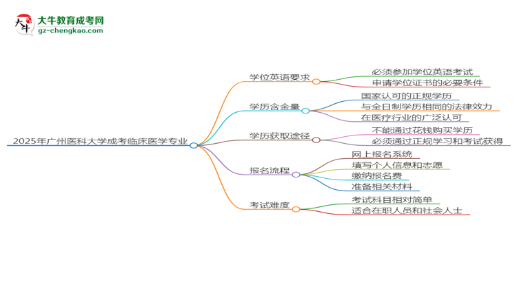 2025年廣州醫(yī)科大學成考臨床醫(yī)學專業(yè)要考學位英語嗎？思維導圖