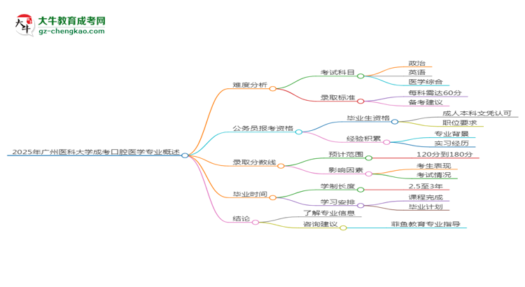 2025年廣州醫(yī)科大學成考口腔醫(yī)學專業(yè)難不難？思維導圖