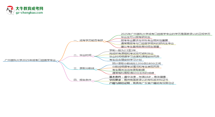 廣州醫(yī)科大學(xué)2025年成考口腔醫(yī)學(xué)專業(yè)能考研究生嗎？思維導(dǎo)圖