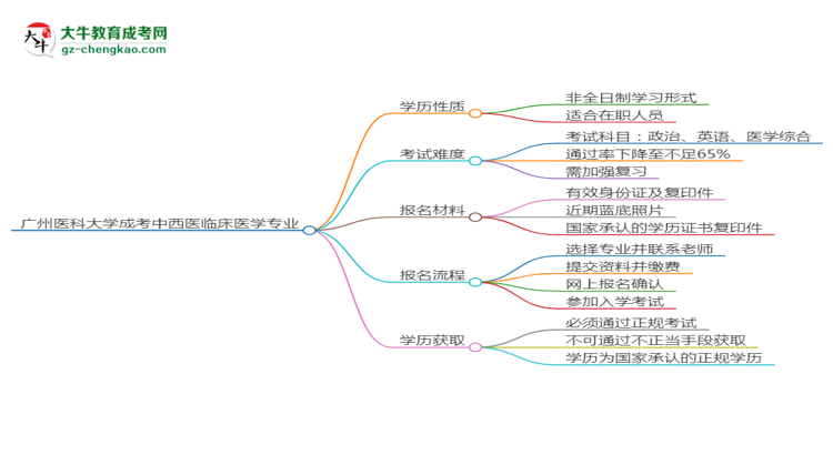 廣州醫(yī)科大學成考中西醫(yī)臨床醫(yī)學專業(yè)是全日制的嗎？（2025最新）思維導圖