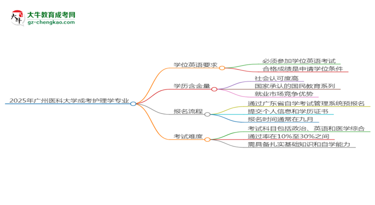 2025年廣州醫(yī)科大學(xué)成考護理學(xué)專業(yè)要考學(xué)位英語嗎？思維導(dǎo)圖