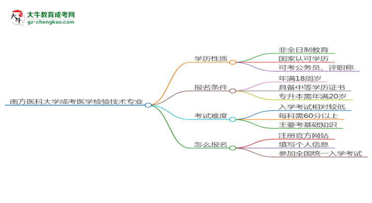 南方醫(yī)科大學(xué)成考醫(yī)學(xué)檢驗(yàn)技術(shù)專業(yè)是全日制的嗎？（2025最新）思維導(dǎo)圖