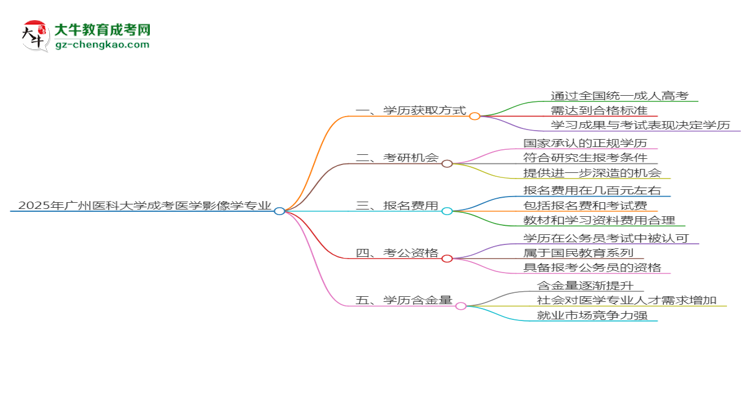 2025年廣州醫(yī)科大學(xué)成考醫(yī)學(xué)影像學(xué)專業(yè)學(xué)歷花錢能買到嗎？思維導(dǎo)圖