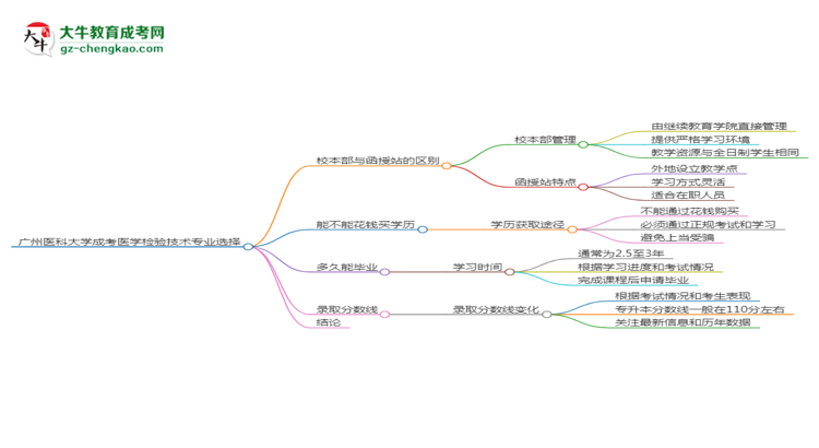 廣州醫(yī)科大學(xué)2025年成考醫(yī)學(xué)檢驗(yàn)技術(shù)專業(yè)校本部和函授站哪個(gè)更好？思維導(dǎo)圖