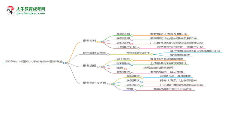 2025年廣州醫(yī)科大學(xué)成考臨床醫(yī)學(xué)專業(yè)報(bào)名材料需要什么？思維導(dǎo)圖