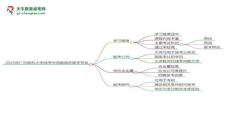 2025年廣州醫(yī)科大學(xué)成考中西醫(yī)臨床醫(yī)學(xué)專業(yè)難不難？思維導(dǎo)圖