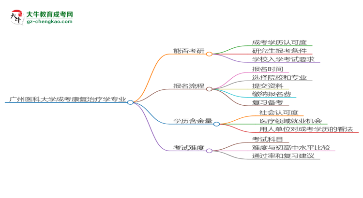 廣州醫(yī)科大學2025年成考康復治療學專業(yè)能考研究生嗎？思維導圖