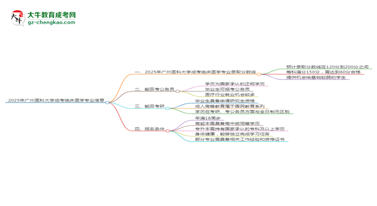 2025年廣州醫(yī)科大學(xué)成考臨床醫(yī)學(xué)專業(yè)錄取分?jǐn)?shù)線是多少？思維導(dǎo)圖