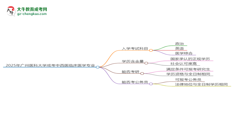 2025年廣州醫(yī)科大學(xué)成考中西醫(yī)臨床醫(yī)學(xué)專(zhuān)業(yè)入學(xué)考試科目有哪些？思維導(dǎo)圖