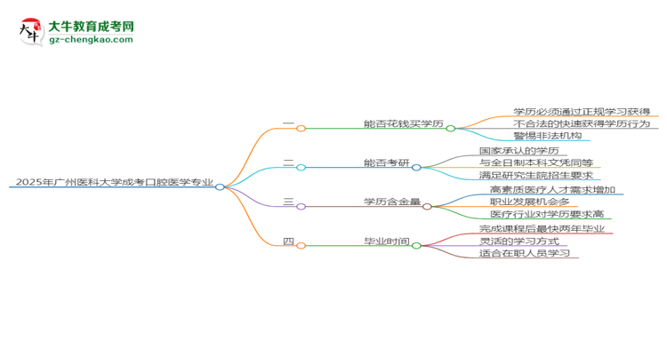 2025年廣州醫(yī)科大學(xué)成考口腔醫(yī)學(xué)專業(yè)學(xué)歷花錢能買到嗎？思維導(dǎo)圖