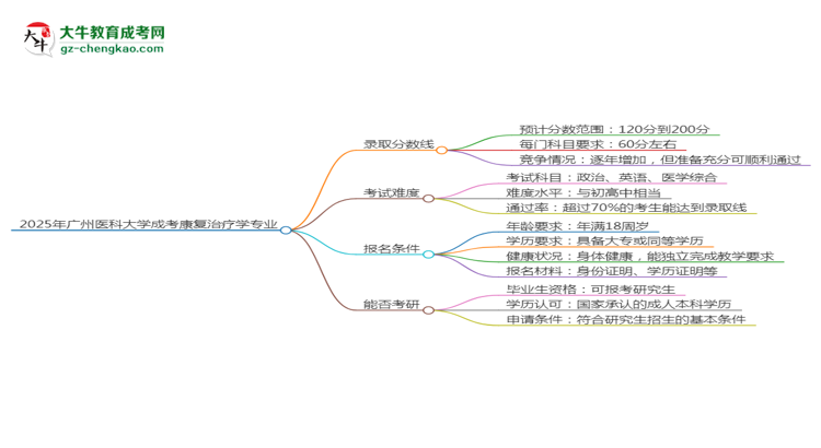 2025年廣州醫(yī)科大學(xué)成考康復(fù)治療學(xué)專業(yè)錄取分?jǐn)?shù)線是多少？思維導(dǎo)圖