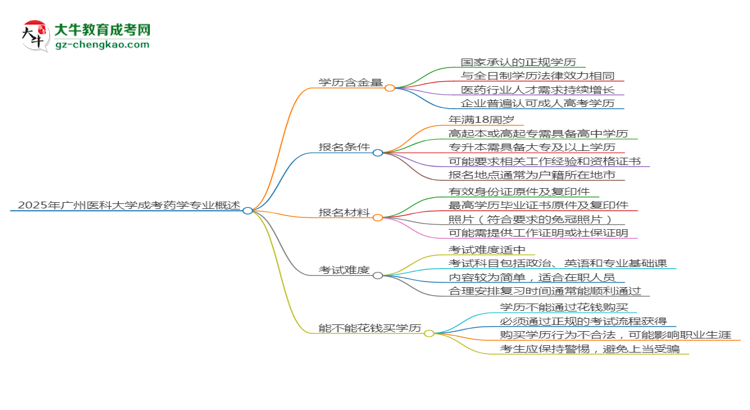 2025年廣州醫(yī)科大學(xué)成考藥學(xué)專(zhuān)業(yè)學(xué)歷的含金量怎么樣？思維導(dǎo)圖